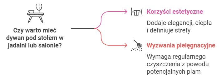 Czy warto mieć dywan pod stołem w jadalni lub salonie?